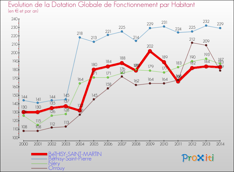 Evolution et montant de la dotation globale de fonctionnement par Habitant pour BéTHISY-SAINT-MARTIN et les communes proches de 2000 à 2014. Comparaison des dotations globales de fonctionnement par habitant pour BéTHISY-SAINT-MARTIN et les communes voisines de 2000 à 2014.