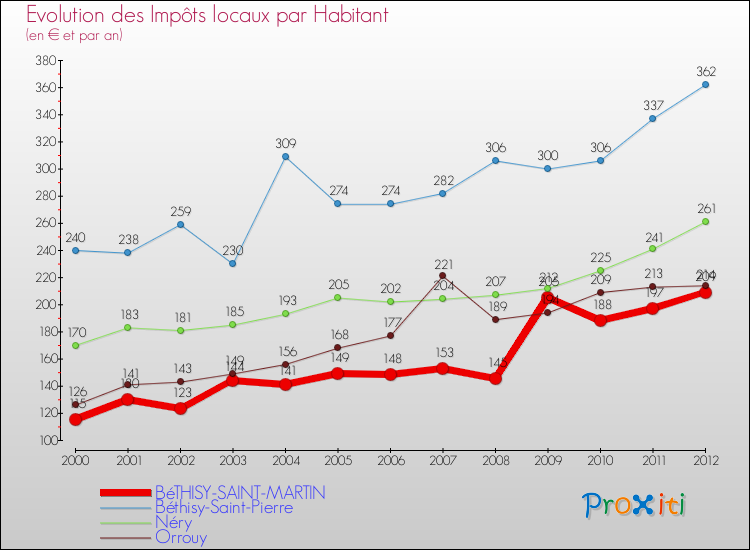 Evolution et montant des impôts locaux par Habitant pour BéTHISY-SAINT-MARTIN et les communes proches Comparaison des impôts locaux par habitant pour BéTHISY-SAINT-MARTIN et les communes voisines