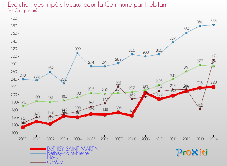 Evolution et montant des impôts locaux par Habitant pour BéTHISY-SAINT-MARTIN et les communes proches de 2000 à 2014 Comparaison des impôts locaux par habitant pour BéTHISY-SAINT-MARTIN et les communes voisines de 2000 à 2014