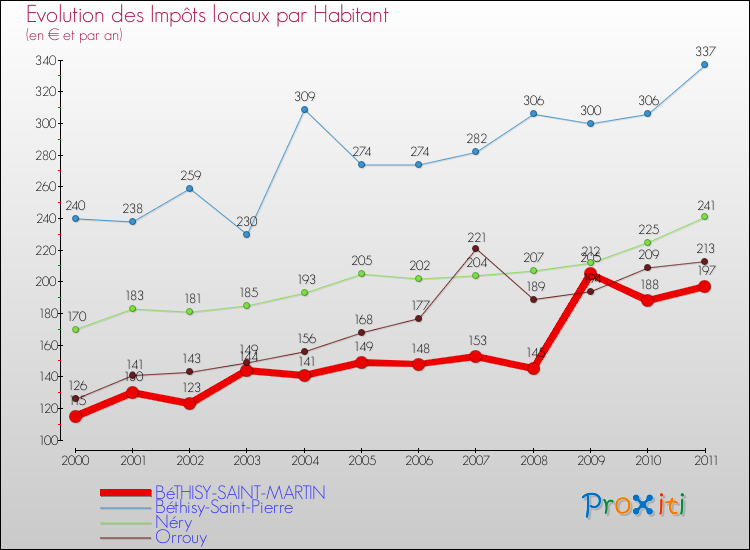 Evolution et montant des impôts locaux par Habitant pour BéTHISY-SAINT-MARTIN et les communes proches Comparaison des impôts locaux par habitant pour BéTHISY-SAINT-MARTIN et les communes voisines