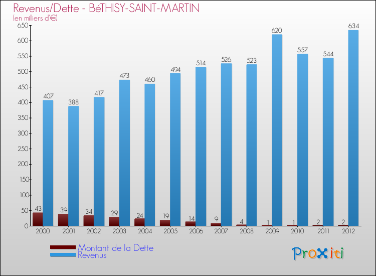 Evolution comparée de la dette et des revenus pour la commune de BéTHISY-SAINT-MARTIN de 2000 à 2012 Comparaison de la dette et des revenus pour BéTHISY-SAINT-MARTIN de 2000 à 2012