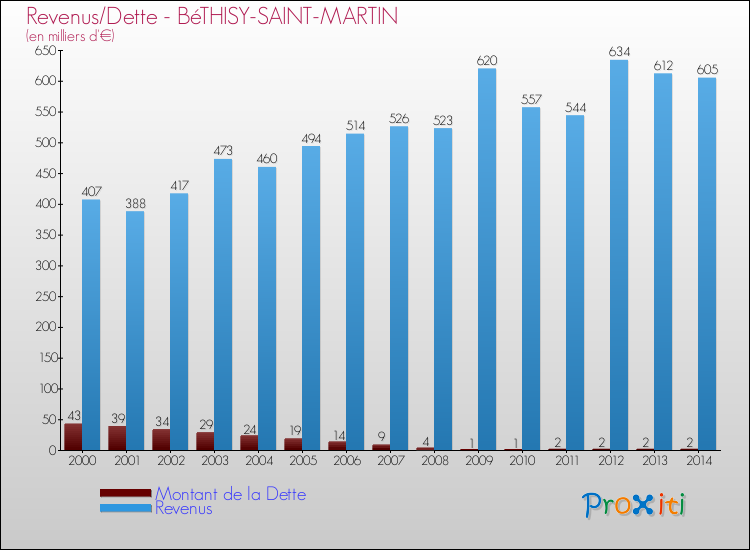 Evolution comparée de la dette et des revenus pour la commune de BéTHISY-SAINT-MARTIN de 2000 à 2014 Comparaison de la dette et des revenus pour BéTHISY-SAINT-MARTIN de 2000 à 2014