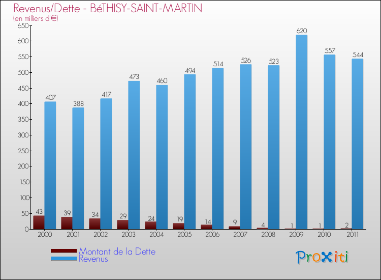 Evolution comparée de la dette et des revenus pour la commune de BéTHISY-SAINT-MARTIN de 2000 à 2011 Comparaison de la dette et des revenus pour BéTHISY-SAINT-MARTIN de 2000 à 2011