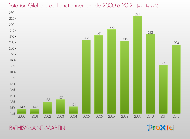 Evolution du montant de la Dotation Globale de Fonctionnement pour la commune de BéTHISY-SAINT-MARTIN de 2000 à 2012 Evolution du montant de la Dotation Globale de Fonctionnement pour BéTHISY-SAINT-MARTIN de 2000 à 2012