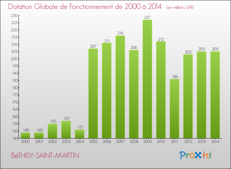 Evolution du montant de la Dotation Globale de Fonctionnement pour la commune de BéTHISY-SAINT-MARTIN de 2000 à 2014 Evolution du montant de la Dotation Globale de Fonctionnement pour BéTHISY-SAINT-MARTIN de 2000 à 2014