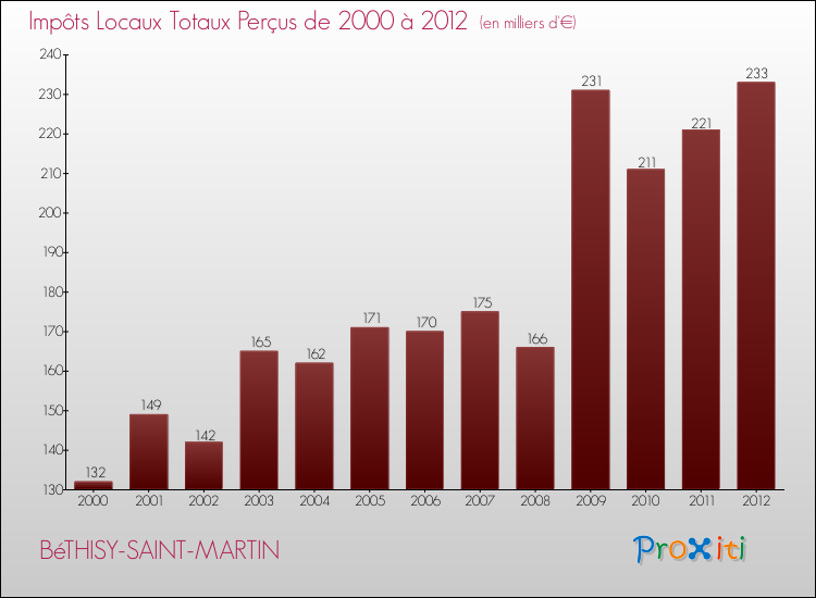 Evolution des Impôts Locaux pour la commune de BéTHISY-SAINT-MARTIN de 2000 à 2012 Evolution des Impôts Locaux pour BéTHISY-SAINT-MARTIN de 2000 à 2012