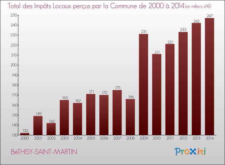 Evolution des Impôts Locaux pour la commune de BéTHISY-SAINT-MARTIN de 2000 à 2014 Evolution des Impôts Locaux pour BéTHISY-SAINT-MARTIN de 2000 à 2014