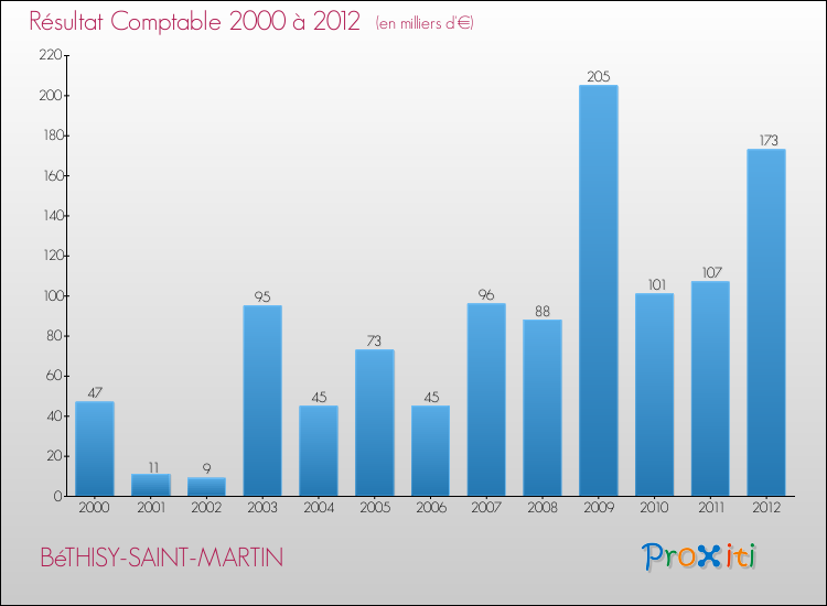 Evolution du résultat comptable pour la commune de BéTHISY-SAINT-MARTIN de 2000 à 2012 Evolution du résultat comptable pour BéTHISY-SAINT-MARTIN de 2000 à 2012