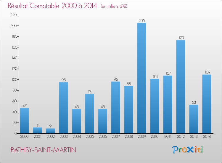 Evolution du résultat comptable pour la commune de BéTHISY-SAINT-MARTIN de 2000 à 2014 Evolution du résultat comptable pour BéTHISY-SAINT-MARTIN de 2000 à 2014