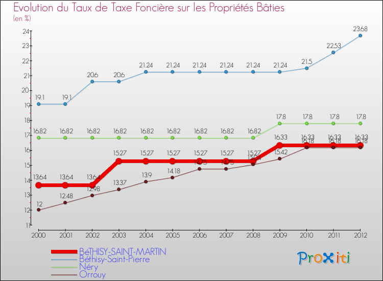 Evolution du taux de la taxe foncière sur le bati pour BéTHISY-SAINT-MARTIN et les communes proches de 2000 à 2012 Comparaison des taux de taxe foncière sur le bati pour BéTHISY-SAINT-MARTIN et les communes voisines de 2000 à 2012