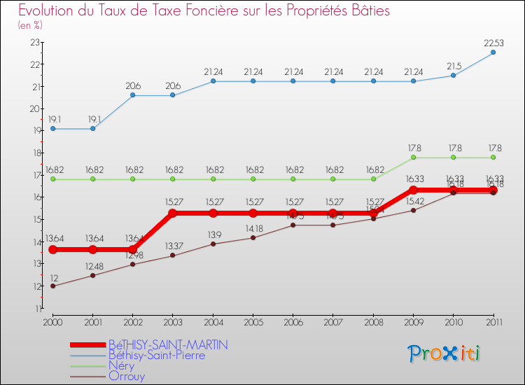 Evolution du taux de la taxe foncière sur le bati pour BéTHISY-SAINT-MARTIN et les communes proches Comparaison des taux de taxe foncière sur le bati pour BéTHISY-SAINT-MARTIN et les communes voisines