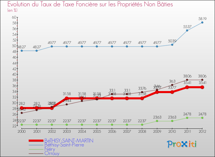 Evolution du taux de la taxe foncière sur les immeubles et terrains non batis pour BéTHISY-SAINT-MARTIN et les communes proches de 2000 à 2012 Comparaison des taux de la taxe foncière sur les immeubles et terrains non batis pour BéTHISY-SAINT-MARTIN et les communes voisines de 2000 à 2012