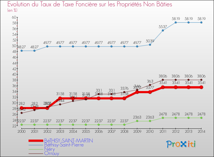 Evolution du taux de la taxe foncière sur les immeubles et terrains non batis pour BéTHISY-SAINT-MARTIN et les communes proches de 2000 à 2014 Comparaison des taux de la taxe foncière sur les immeubles et terrains non batis pour BéTHISY-SAINT-MARTIN et les communes voisines de 2000 à 2014