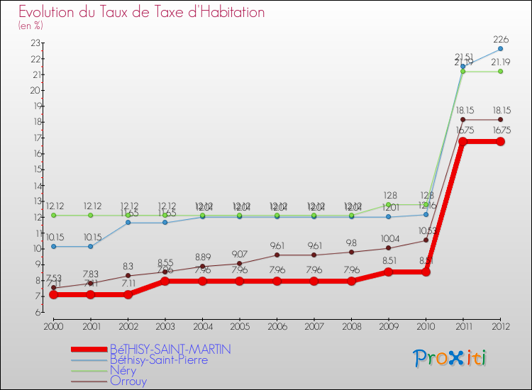 Evolution du taux de la taxe d'habitation pour BéTHISY-SAINT-MARTIN et les communes proches Comparaison des taux de la taxe d'habitation pour BéTHISY-SAINT-MARTIN et les communes voisines