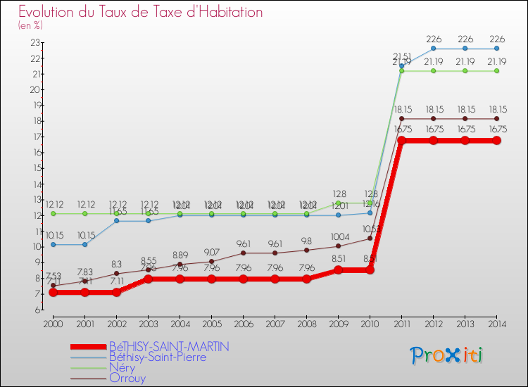 Evolution du taux de la taxe d'habitation pour BéTHISY-SAINT-MARTIN et les communes proches de 2000 à 2014 Comparaison des taux de la taxe d'habitation pour BéTHISY-SAINT-MARTIN et les communes voisines de 2000 à 2014
