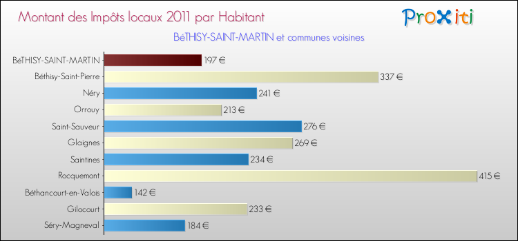 Montant des impôts locaux par Habitant pour BéTHISY-SAINT-MARTIN et les communes proches Comparaison des impôts locaux par habitant pour BéTHISY-SAINT-MARTIN et les communes voisines