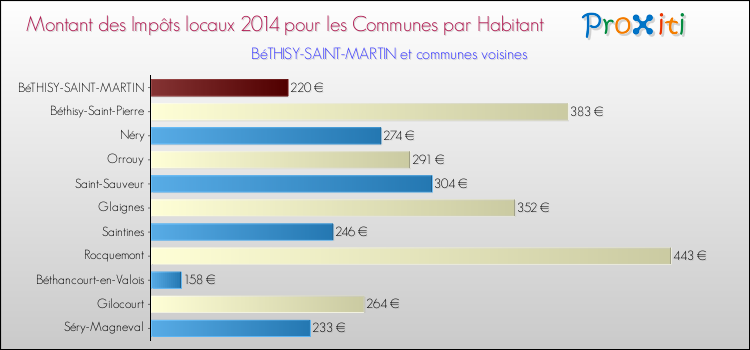 Montant des impôts locaux par Habitant pour BéTHISY-SAINT-MARTIN et les communes proches en 2014 Comparaison des impôts locaux par habitant pour BéTHISY-SAINT-MARTIN et les communes voisines en 2014