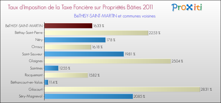 Taux d'imposition de la taxe foncière sur le bati 2011 pour BéTHISY-SAINT-MARTIN et les communes proches Comparaison des taux d'imposition de la taxe foncière sur le bati 2011 pour BéTHISY-SAINT-MARTIN et les communes voisines