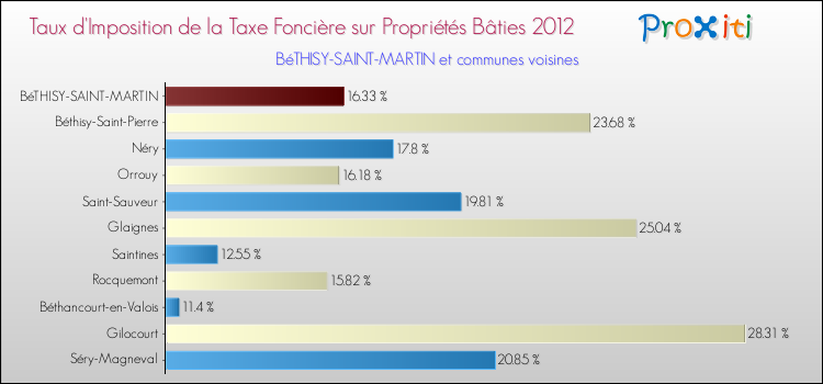 Taux d'imposition de la taxe foncière sur le bati 2012 pour BéTHISY-SAINT-MARTIN et les communes proches Comparaison des taux d'imposition de la taxe foncière sur le bati 2012 pour BéTHISY-SAINT-MARTIN et les communes voisines