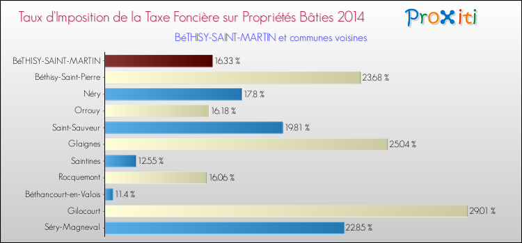 Taux d'imposition de la taxe foncière sur le bati 2014 pour BéTHISY-SAINT-MARTIN et les communes proches Comparaison des taux d'imposition de la taxe foncière sur le bati 2014 pour BéTHISY-SAINT-MARTIN et les communes voisines