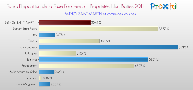 Taux d'imposition de la taxe foncière sur les immeubles et terrains non batis 2011 pour BéTHISY-SAINT-MARTIN et les communes proches Comparaison des taux d'imposition de la taxe foncière sur les immeubles et terrains non batis 2011 pour BéTHISY-SAINT-MARTIN et les communes voisines