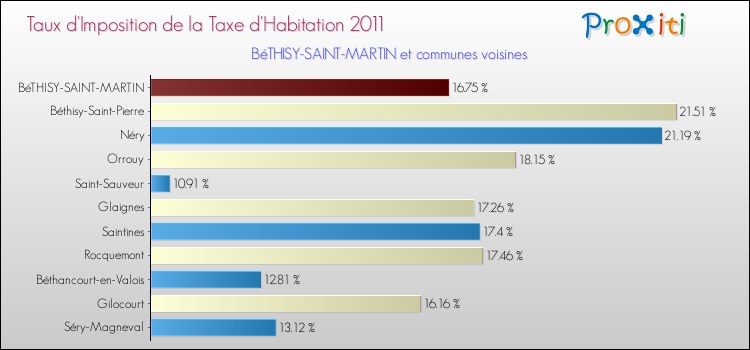 Taux d'imposition de la taxe d'habitation 2011 pour BéTHISY-SAINT-MARTIN et les communes proches Comparaison des taux d'imposition de la taxe d'habitation 2011 pour BéTHISY-SAINT-MARTIN et les communes voisines