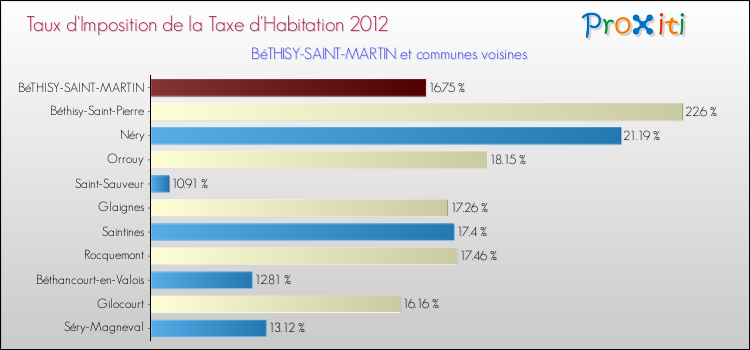 Taux d'imposition de la taxe d'habitation 2012 pour BéTHISY-SAINT-MARTIN et les communes proches Comparaison des taux d'imposition de la taxe d'habitation 2012 pour BéTHISY-SAINT-MARTIN et les communes voisines