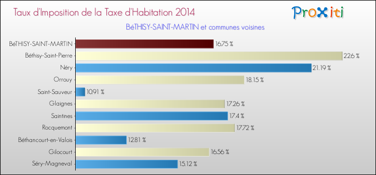 Taux d'imposition de la taxe d'habitation 2014 pour BéTHISY-SAINT-MARTIN et les communes proches Comparaison des taux d'imposition de la taxe d'habitation 2014 pour BéTHISY-SAINT-MARTIN et les communes voisines