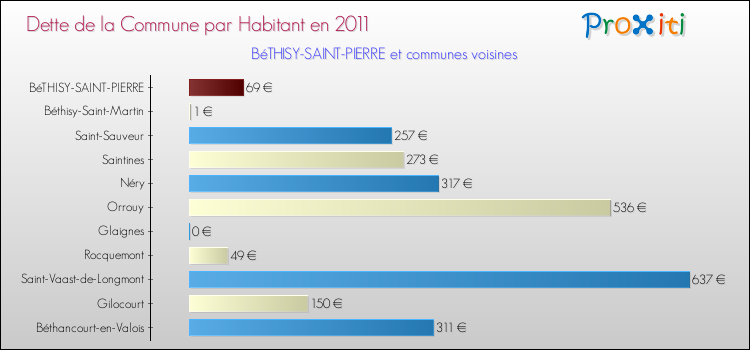 Dette par habitant de la commune en 2011 pour BéTHISY-SAINT-PIERRE et les communes proches Comparaison de la dette par habitant de la commune en 2011 pour BéTHISY-SAINT-PIERRE et les communes voisines