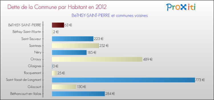 Dette par habitant de la commune en 2012 pour BéTHISY-SAINT-PIERRE et les communes proches Comparaison de la dette par habitant de la commune en 2012 pour BéTHISY-SAINT-PIERRE et les communes voisines