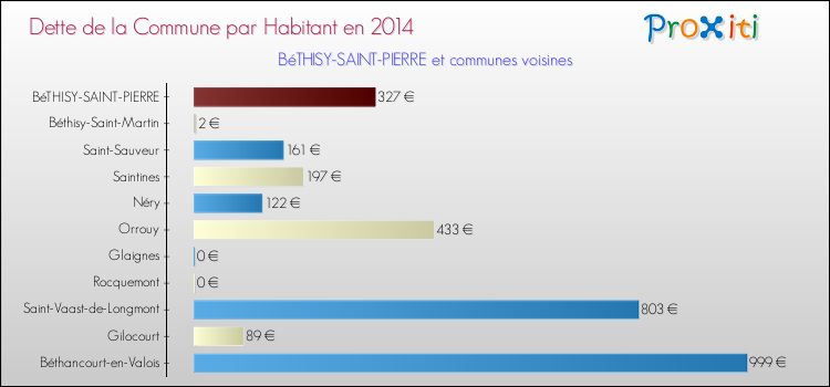 Dette par habitant de la commune en 2014 pour BéTHISY-SAINT-PIERRE et les communes proches Comparaison de la dette par habitant de la commune en 2014 pour BéTHISY-SAINT-PIERRE et les communes voisines