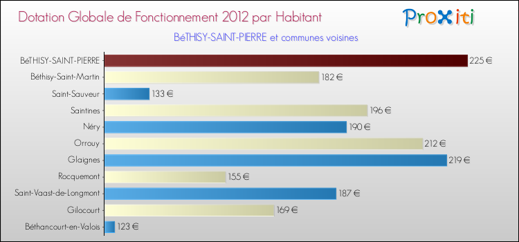 Montant des dotations globales de fonctionnement DGF par Habitant pour BéTHISY-SAINT-PIERRE et les communes proches Comparaison des des dotations globales de fonctionnement DGF par habitant pour BéTHISY-SAINT-PIERRE et les communes voisines
