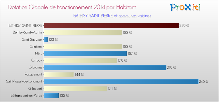 Montant des dotations globales de fonctionnement DGF par Habitant pour BéTHISY-SAINT-PIERRE et les communes proches en 2014. Comparaison des des dotations globales de fonctionnement DGF par habitant pour BéTHISY-SAINT-PIERRE et les communes voisines en 2014.
