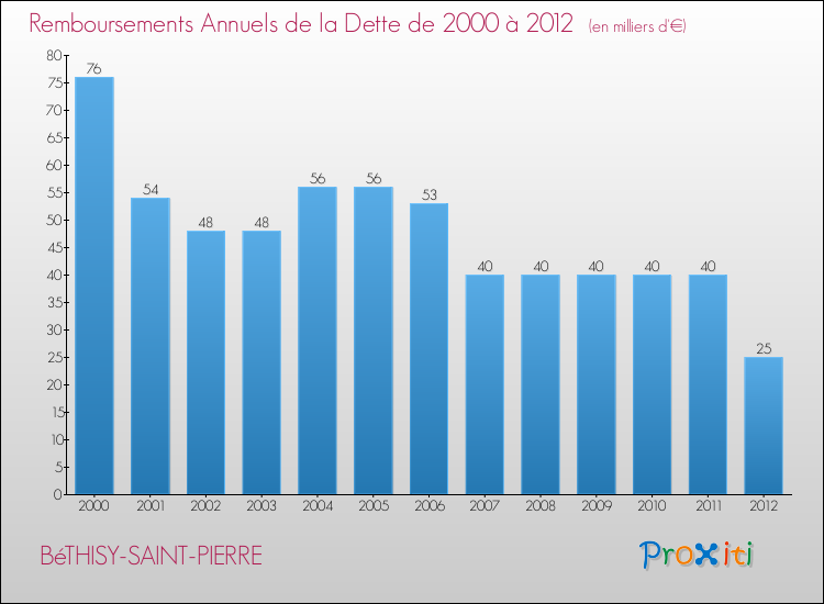Evolution de l'annuité de la dette pour la commune de BéTHISY-SAINT-PIERRE de 2000 à 2012 Annuités de la dette pour BéTHISY-SAINT-PIERRE de 2000 à 2012