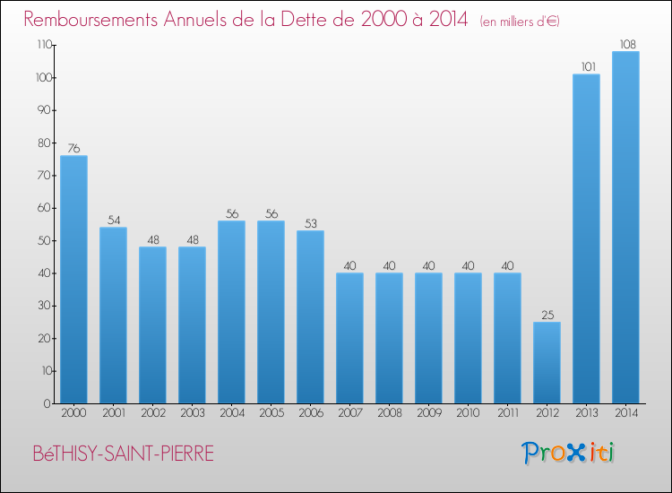 Evolution de l'annuité de la dette pour la commune de BéTHISY-SAINT-PIERRE de 2000 à 2014 Annuités de la dette pour BéTHISY-SAINT-PIERRE de 2000 à 2014