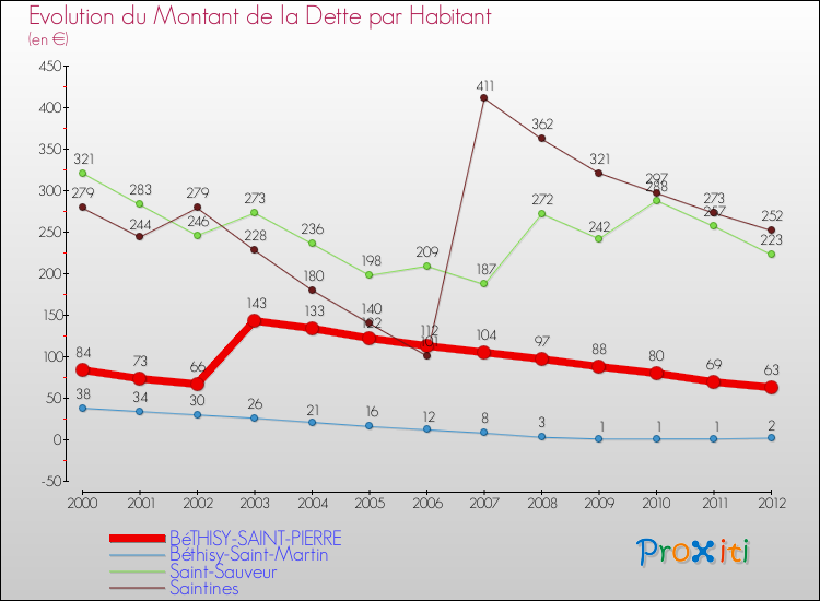 Evolution de la dette par habitant pour la commune de BéTHISY-SAINT-PIERRE et les communes proches de 2000 à 2012 Comparaison de la dette par habitant pour BéTHISY-SAINT-PIERRE et les communes voisines de 2000 à 2012