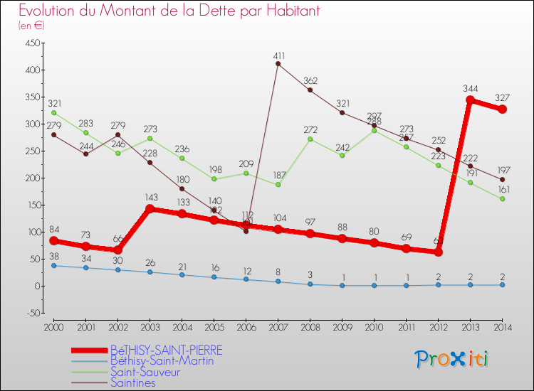 Evolution de la dette par habitant pour la commune de BéTHISY-SAINT-PIERRE et les communes proches de 2000 à 2014 Comparaison de la dette par habitant pour BéTHISY-SAINT-PIERRE et les communes voisines de 2000 à 2014