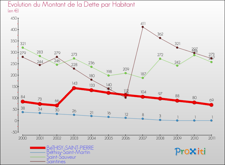 Evolution de la dette par habitant pour la commune de BéTHISY-SAINT-PIERRE et les communes proches Comparaison de la dette par habitant pour BéTHISY-SAINT-PIERRE et les communes voisines