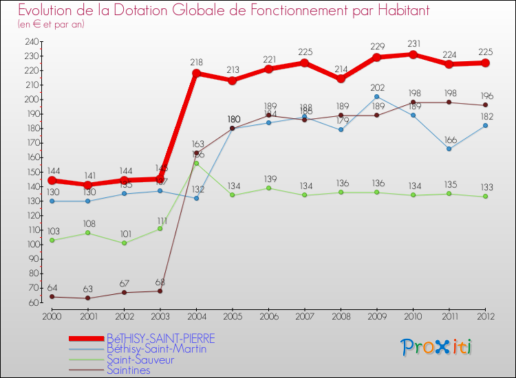 Evolution et montant de la dotation globale de fonctionnement par Habitant pour BéTHISY-SAINT-PIERRE et les communes proches Comparaison des dotations globales de fonctionnement par habitant pour BéTHISY-SAINT-PIERRE et les communes voisines
