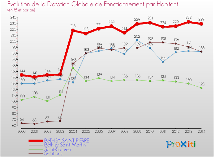 Evolution et montant de la dotation globale de fonctionnement par Habitant pour BéTHISY-SAINT-PIERRE et les communes proches de 2000 à 2014. Comparaison des dotations globales de fonctionnement par habitant pour BéTHISY-SAINT-PIERRE et les communes voisines de 2000 à 2014.