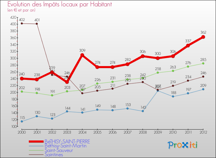 Evolution et montant des impôts locaux par Habitant pour BéTHISY-SAINT-PIERRE et les communes proches Comparaison des impôts locaux par habitant pour BéTHISY-SAINT-PIERRE et les communes voisines