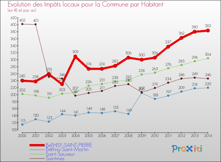 Evolution et montant des impôts locaux par Habitant pour BéTHISY-SAINT-PIERRE et les communes proches de 2000 à 2014 Comparaison des impôts locaux par habitant pour BéTHISY-SAINT-PIERRE et les communes voisines de 2000 à 2014