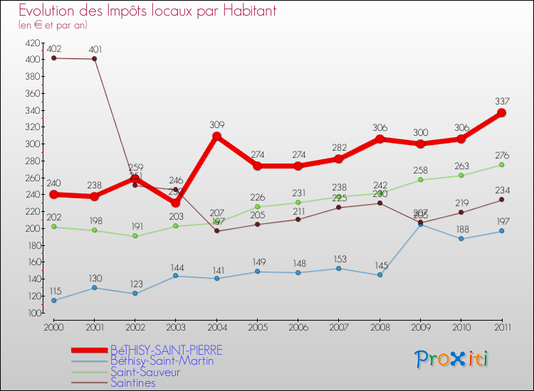 Evolution et montant des impôts locaux par Habitant pour BéTHISY-SAINT-PIERRE et les communes proches Comparaison des impôts locaux par habitant pour BéTHISY-SAINT-PIERRE et les communes voisines