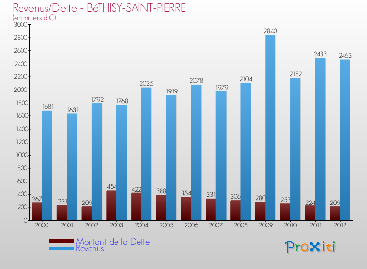 Evolution comparée de la dette et des revenus pour la commune de BéTHISY-SAINT-PIERRE de 2000 à 2012 Comparaison de la dette et des revenus pour BéTHISY-SAINT-PIERRE de 2000 à 2012