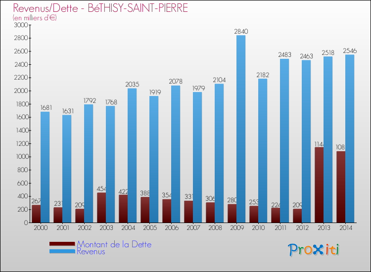 Evolution comparée de la dette et des revenus pour la commune de BéTHISY-SAINT-PIERRE de 2000 à 2014 Comparaison de la dette et des revenus pour BéTHISY-SAINT-PIERRE de 2000 à 2014