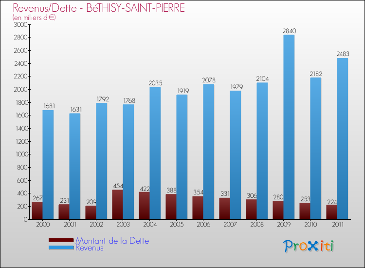 Evolution comparée de la dette et des revenus pour la commune de BéTHISY-SAINT-PIERRE de 2000 à 2011 Comparaison de la dette et des revenus pour BéTHISY-SAINT-PIERRE de 2000 à 2011