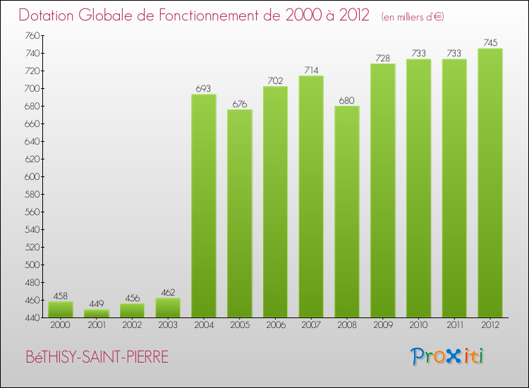Evolution du montant de la Dotation Globale de Fonctionnement pour la commune de BéTHISY-SAINT-PIERRE de 2000 à 2012 Evolution du montant de la Dotation Globale de Fonctionnement pour BéTHISY-SAINT-PIERRE de 2000 à 2012