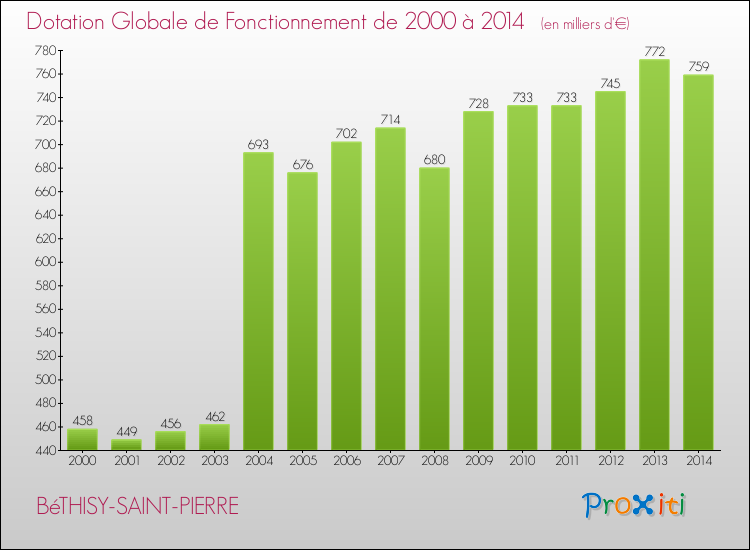 Evolution du montant de la Dotation Globale de Fonctionnement pour la commune de BéTHISY-SAINT-PIERRE de 2000 à 2014 Evolution du montant de la Dotation Globale de Fonctionnement pour BéTHISY-SAINT-PIERRE de 2000 à 2014