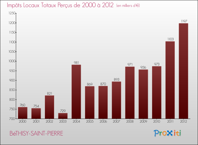 Evolution des Impôts Locaux pour la commune de BéTHISY-SAINT-PIERRE de 2000 à 2012 Evolution des Impôts Locaux pour BéTHISY-SAINT-PIERRE de 2000 à 2012