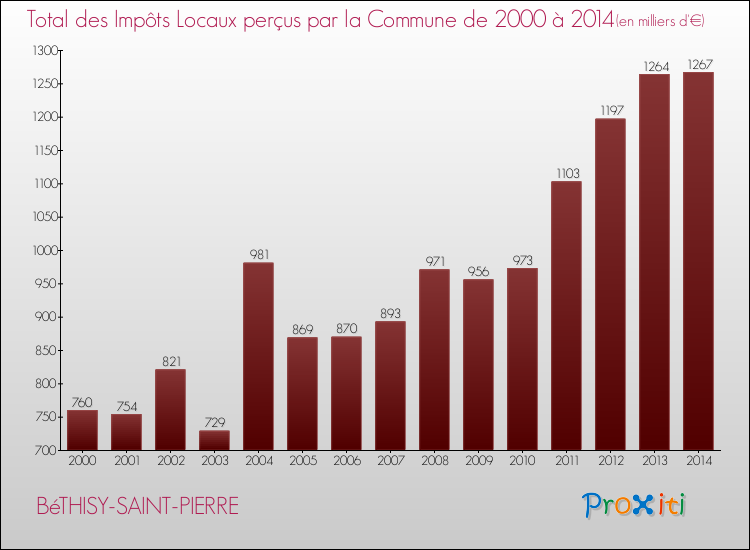 Evolution des Impôts Locaux pour la commune de BéTHISY-SAINT-PIERRE de 2000 à 2014 Evolution des Impôts Locaux pour BéTHISY-SAINT-PIERRE de 2000 à 2014